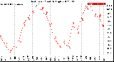 Milwaukee Weather Heat Index<br>Monthly High