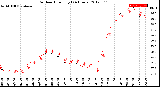 Milwaukee Weather Outdoor Humidity<br>(24 Hours)