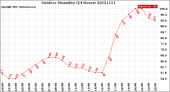 Milwaukee Weather Outdoor Humidity<br>(24 Hours)