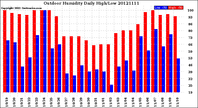 Milwaukee Weather Outdoor Humidity<br>Daily High/Low
