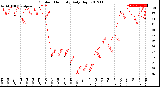 Milwaukee Weather Outdoor Humidity<br>Daily High