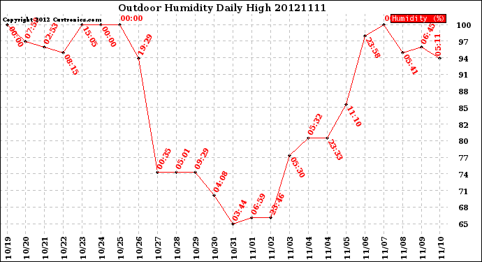 Milwaukee Weather Outdoor Humidity<br>Daily High