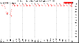 Milwaukee Weather Outdoor Humidity<br>Monthly High