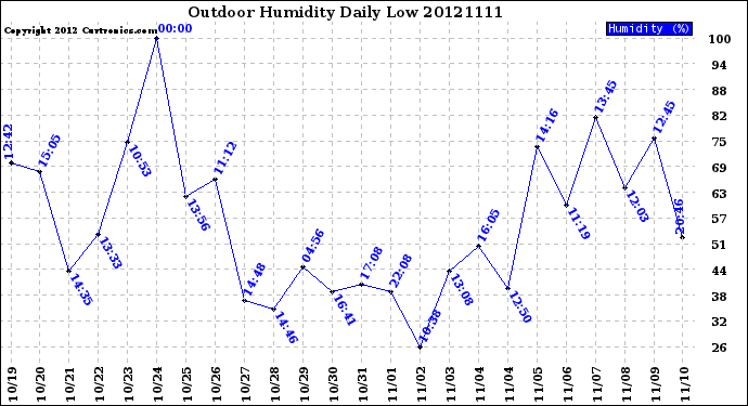 Milwaukee Weather Outdoor Humidity<br>Daily Low