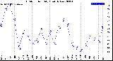 Milwaukee Weather Outdoor Humidity<br>Monthly Low