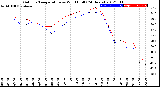 Milwaukee Weather Outdoor Temperature<br>vs Wind Chill<br>(24 Hours)