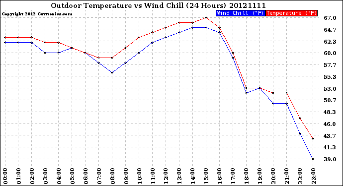 Milwaukee Weather Outdoor Temperature<br>vs Wind Chill<br>(24 Hours)