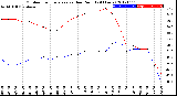 Milwaukee Weather Outdoor Temperature<br>vs Dew Point<br>(24 Hours)