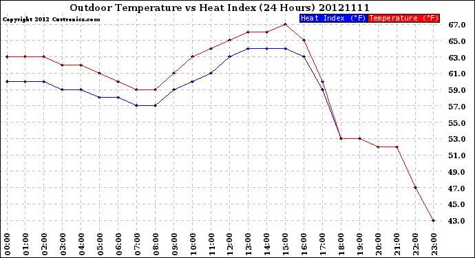 Milwaukee Weather Outdoor Temperature<br>vs Heat Index<br>(24 Hours)