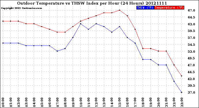 Milwaukee Weather Outdoor Temperature<br>vs THSW Index<br>per Hour<br>(24 Hours)