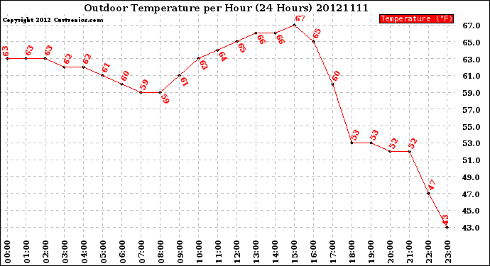 Milwaukee Weather Outdoor Temperature<br>per Hour<br>(24 Hours)