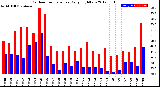 Milwaukee Weather Outdoor Temperature<br>Daily High/Low