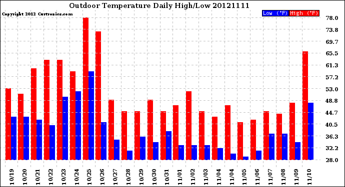 Milwaukee Weather Outdoor Temperature<br>Daily High/Low