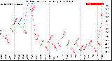 Milwaukee Weather Outdoor Temperature<br>Daily High