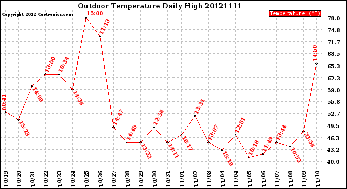 Milwaukee Weather Outdoor Temperature<br>Daily High