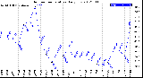 Milwaukee Weather Outdoor Temperature<br>Daily Low