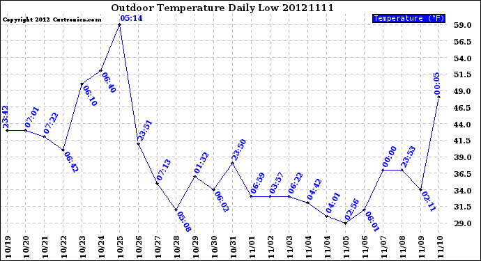 Milwaukee Weather Outdoor Temperature<br>Daily Low