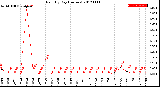 Milwaukee Weather Rain<br>By Day<br>(Inches)