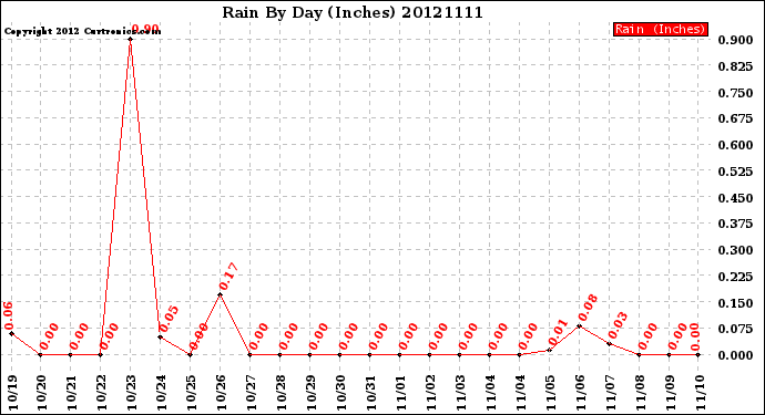 Milwaukee Weather Rain<br>By Day<br>(Inches)