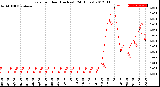 Milwaukee Weather Rain<br>per Hour<br>(Inches)<br>(24 Hours)