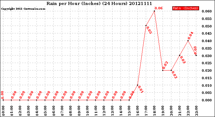 Milwaukee Weather Rain<br>per Hour<br>(Inches)<br>(24 Hours)