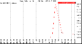 Milwaukee Weather Rain Rate<br>per Hour<br>(24 Hours)