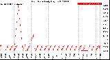 Milwaukee Weather Rain Rate<br>Daily High