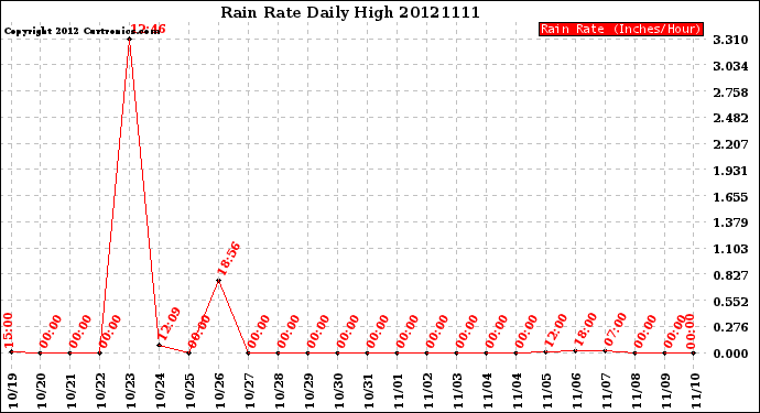 Milwaukee Weather Rain Rate<br>Daily High