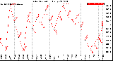 Milwaukee Weather Solar Radiation<br>Daily