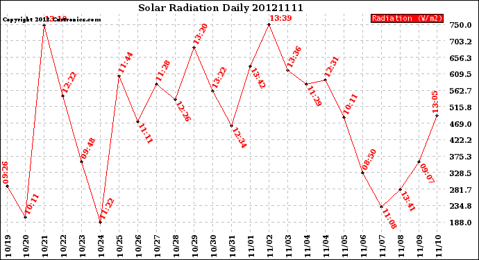 Milwaukee Weather Solar Radiation<br>Daily