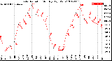 Milwaukee Weather Solar Radiation<br>Monthly High W/m2