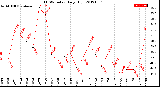 Milwaukee Weather THSW Index<br>Daily High