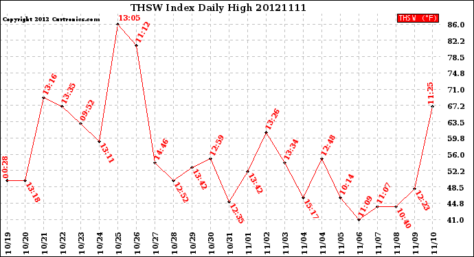Milwaukee Weather THSW Index<br>Daily High