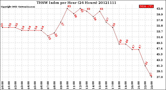 Milwaukee Weather THSW Index<br>per Hour<br>(24 Hours)