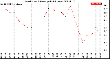 Milwaukee Weather Wind Speed<br>Average<br>(24 Hours)