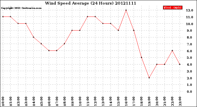 Milwaukee Weather Wind Speed<br>Average<br>(24 Hours)