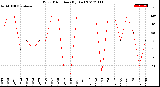 Milwaukee Weather Wind Direction<br>(By Day)