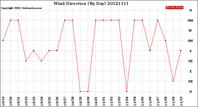 Milwaukee Weather Wind Direction<br>(By Day)