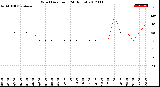 Milwaukee Weather Wind Direction<br>(24 Hours)