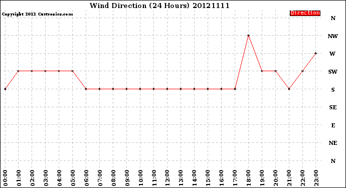 Milwaukee Weather Wind Direction<br>(24 Hours)