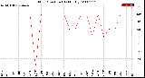 Milwaukee Weather Wind Direction<br>(By Month)