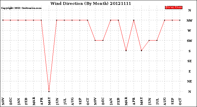 Milwaukee Weather Wind Direction<br>(By Month)