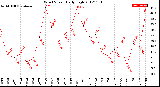 Milwaukee Weather Wind Speed<br>Daily High