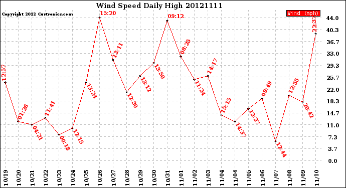 Milwaukee Weather Wind Speed<br>Daily High