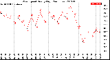 Milwaukee Weather Wind Speed<br>Hourly High<br>(24 Hours)