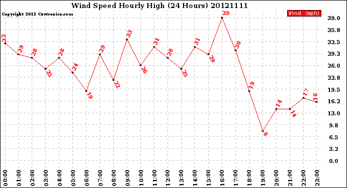 Milwaukee Weather Wind Speed<br>Hourly High<br>(24 Hours)