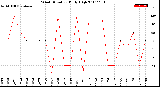 Milwaukee Weather Wind Direction<br>Daily High