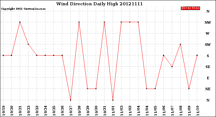 Milwaukee Weather Wind Direction<br>Daily High