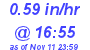 Milwaukee Weather Rain Rate Today