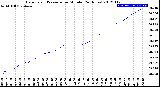 Milwaukee Weather Barometric Pressure<br>per Minute<br>(24 Hours)